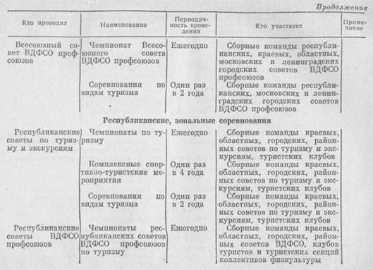 О         МЕРАХ ПО ДАЛЬНЕЙШЕМУ РАЗВИТИЮ САМОДЕЯТЕЛЬНОГО ТУРИЗМА И СОВЕРШЕНСТВОВАНИЮ ЕГО ОРГАНИЗАЦИИ И УПРАВЛЕНИЯ