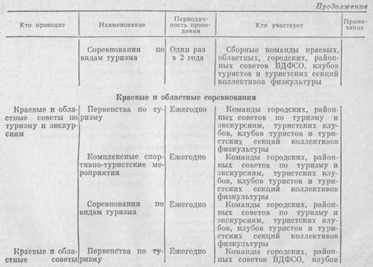 О         МЕРАХ ПО ДАЛЬНЕЙШЕМУ РАЗВИТИЮ САМОДЕЯТЕЛЬНОГО ТУРИЗМА И СОВЕРШЕНСТВОВАНИЮ ЕГО ОРГАНИЗАЦИИ И УПРАВЛЕНИЯ