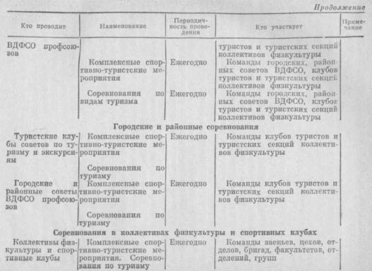 О         МЕРАХ ПО ДАЛЬНЕЙШЕМУ РАЗВИТИЮ САМОДЕЯТЕЛЬНОГО ТУРИЗМА И СОВЕРШЕНСТВОВАНИЮ ЕГО ОРГАНИЗАЦИИ И УПРАВЛЕНИЯ