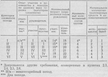 ПРАВИЛА ПРОВЕДЕНИЯ ТУРИСТСКИХ СПОРТИВНЫХ ПОХОДОВ