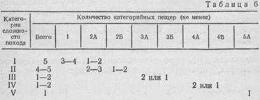 ПРИМЕРЫ МАРШРУТОВ СПЕЛЕОПОХОДОВ