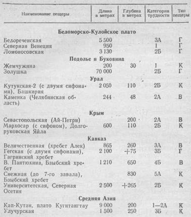 ПРИМЕРЫ МАРШРУТОВ СПЕЛЕОПОХОДОВ