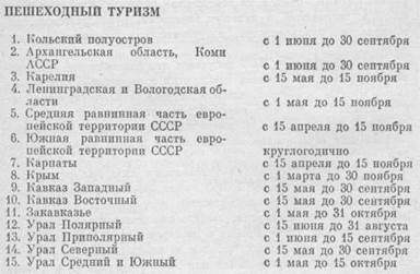 СРОКИ ПРОВЕДЕНИЯ САМОДЕЯТЕЛЬНЫХ ТУРИСТСКИХ ПОХОДОВ И ПУТЕШЕСТВИИ