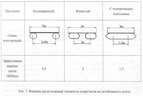 ВИДЫ ПЛОТОВ. ИХ КОНСТРУКТИВНЫЕ ОСОБЕННОСТИ