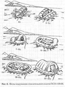 Фазы надувания спасательного плота ПСН