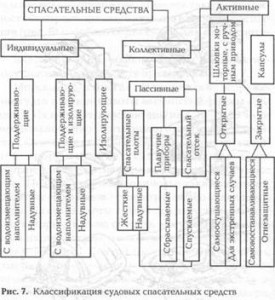 Классификация судовых спасательных средств