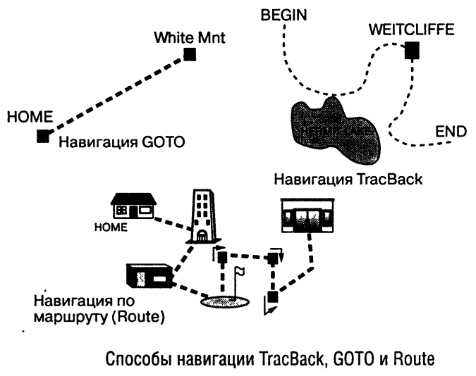 Способы навигации в портативных GPS навигаторах, свободная навигация, навигация по обратному и сохраненному пути, на заданную точку, по маршруту.