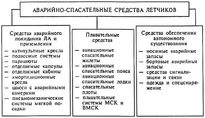 Выживание и спасение летчика после вынужденного покидания летательного аппарата, факторы, средства аварийного приземления, плавательные средства спасения, носимый и бортовой аварийный запас.