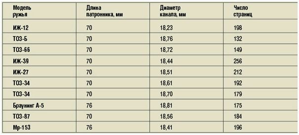 Резкость ружья. Резкость боя охотничьего ружья 12 калибра. Дальность ружья 12 калибра. Резкость боя охотничьего ружья что это. Длина стволов гладкоствольного оружия 12 калибра.