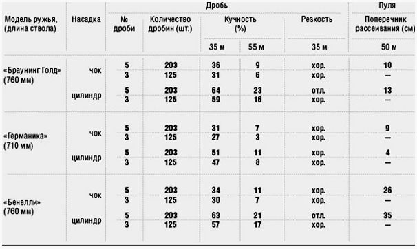 Какой дробью можно. Кучность дроби 12 калибра. Резкость боя охотничьего ружья 12 калибра. Кучность ружья 12 калибра. Резкость боя охотничьего ружья что это.