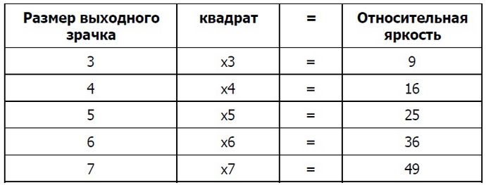 Характеристики бинокля, монокуляра и зрительной трубы, размер выходного зрачка, относительная яркость, сумеречный фактор и кратность, их влияние на качество наблюдения.