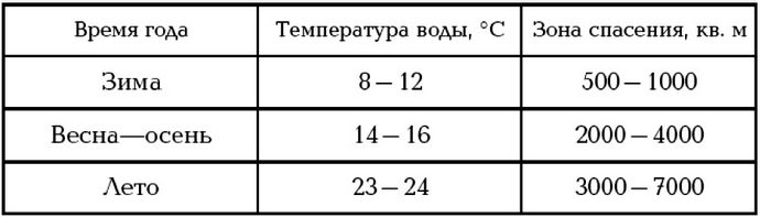 Правила поведения и порядок действий потерпевших кораблекрушение оказавшихся за бортом в холодной воде открытого моря, действия при судорогах.