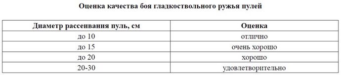 Пули для охотничьих гладкоствольных ружей, оценка качества боя пулями при стрельбе из гладкоствольного ружья, классификация пуль для охотничьих ружей.