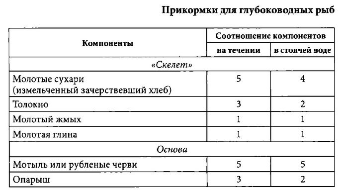 Прикормки и привады для ловли рыбы, состав, требования, рецепты, способы приготовления и использования на рыбалке.