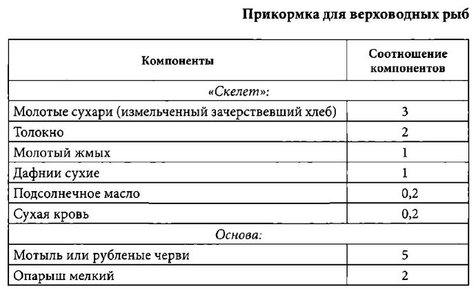 Прикормки и привады для ловли рыбы, состав, требования, рецепты, способы приготовления и использования на рыбалке.