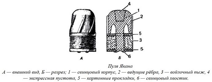 Обыкновенные пули и пули стрелочно-турбинного типа для охотничьего ружья, круглая пуля, пуля Якана, пуля Бреннеке, пуля Витта, свойства и применение.