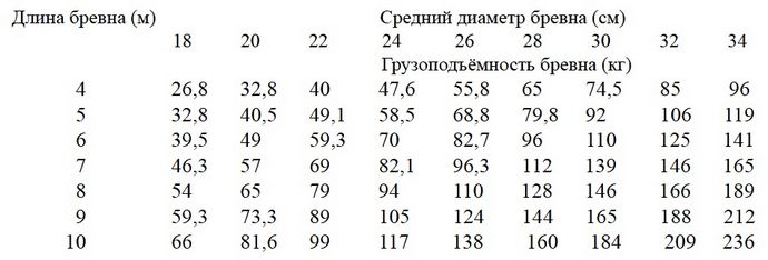 Варианты конструкции плотов для переправы через реки и другие водные преграды, определение грузоподъемности и особенности строительства плота из бревен.