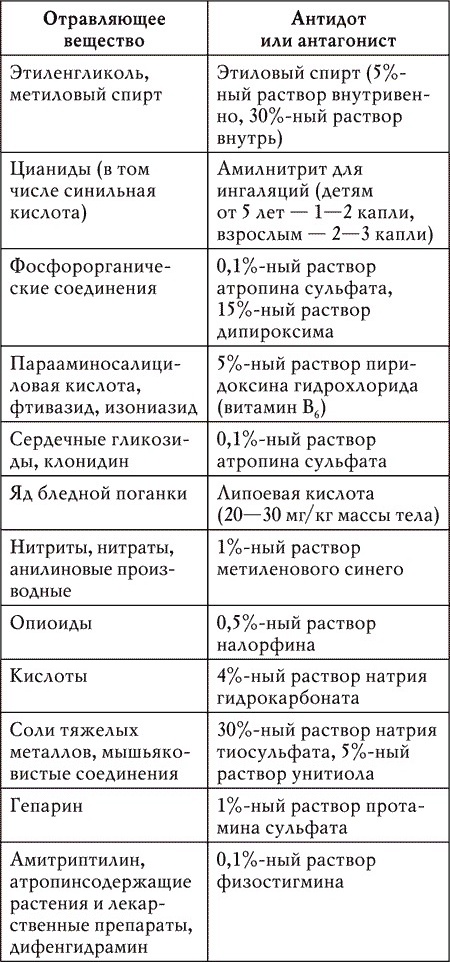 Общие принципы оказания неотложной помощи при пероральных отравлениях, лечение острых отравлений, антидоты и вещества антагонисты.