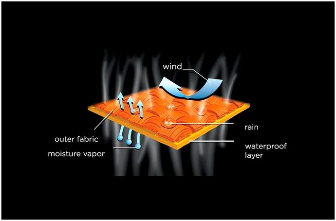 Что такое Gore-Tex®: когда и где вы можете его использовать