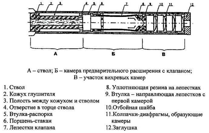 Варианты и конструкции глушителей и насадок глушения звука выстрела для огнестрельного стрелкового оружия.