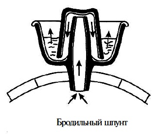 Брожение, закваска для брожения домашних вин, бродильный шпунт, проверка виноматериала на сладость.