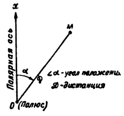 Полярные координаты, соотношение между дирекционным углом, истинным и магнитным азимутами, определение полярных координат по карте.