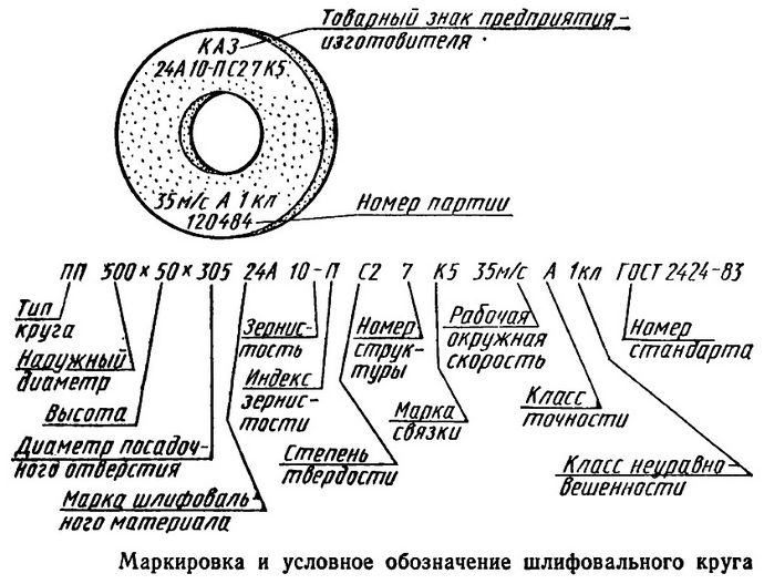 Природные и искусственные абразивные материалы для заточки ножей и инструмента, классификация, характеристики, маркировка и условные обозначения.