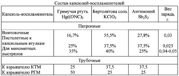 Как сделать капсюльный состав