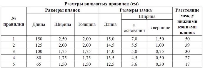 Пресно-сухой способ консервации снятых с добычи шкур, сушка шкур с помощью правилок, размеры различных правилок для сушки шкур.