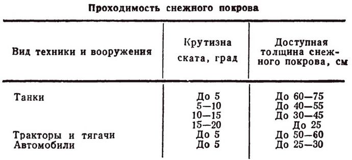 Проходимость местности, примерные данные о проходимости различных видов местности, проходимость техники по различным грунтам и снегу.