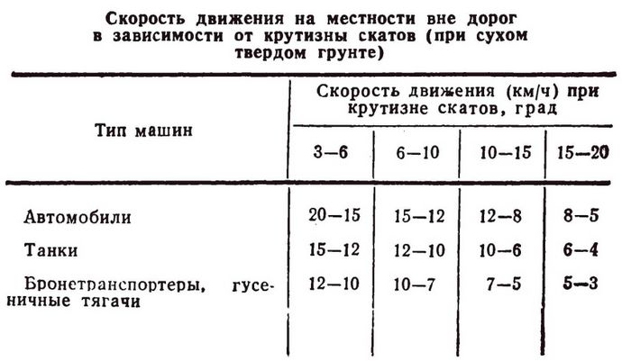 Проходимость местности, примерные данные о проходимости различных видов местности, проходимость техники по различным грунтам и снегу.