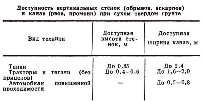 Проходимость местности, примерные данные о проходимости различных видов местности, проходимость техники по различным грунтам и снегу.