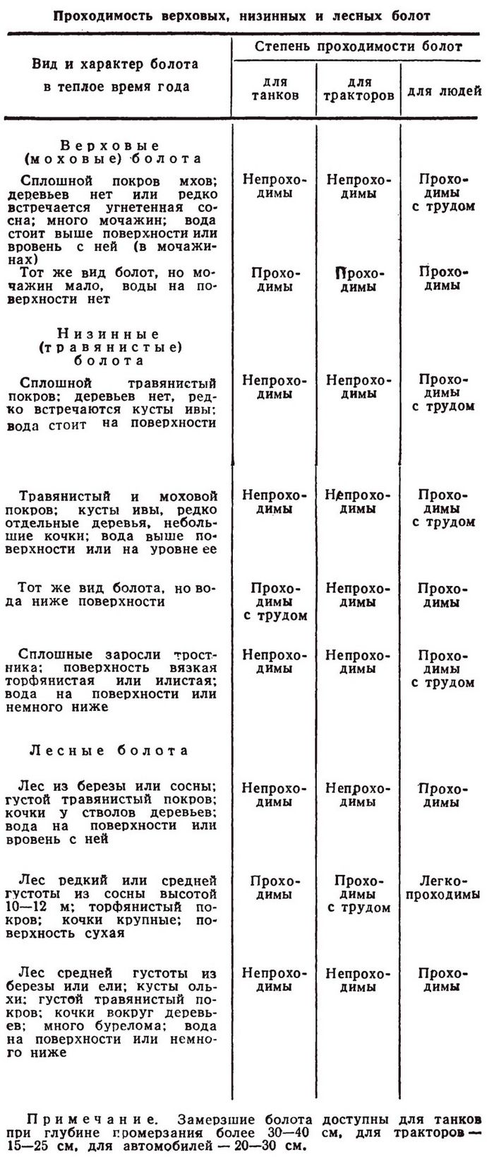 Проходимость местности, примерные данные о проходимости различных видов местности, проходимость техники по различным грунтам и снегу.