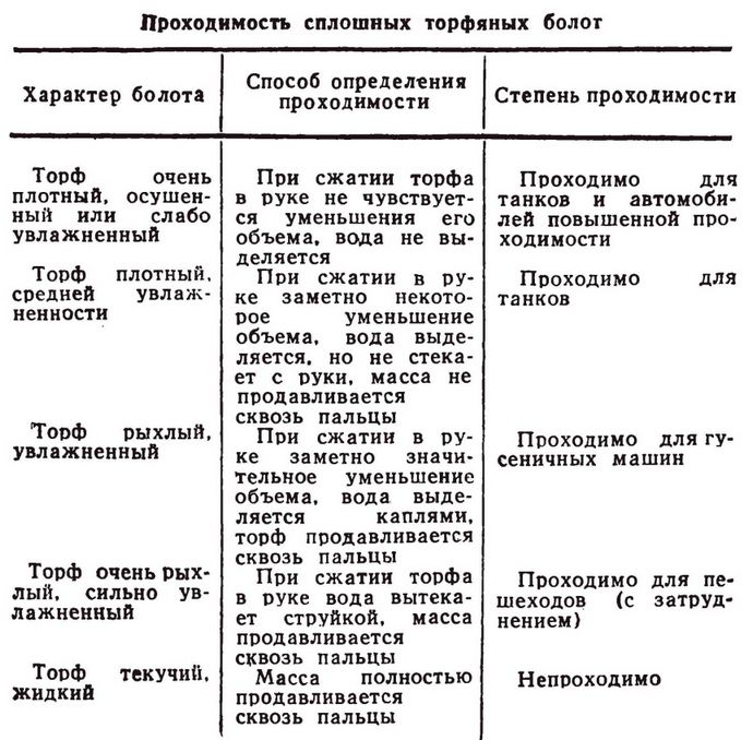 Проходимость местности, примерные данные о проходимости различных видов местности, проходимость техники по различным грунтам и снегу.