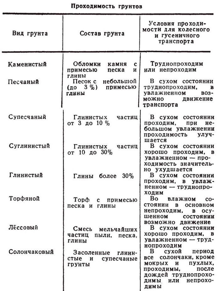 Проходимость местности, примерные данные о проходимости различных видов местности, проходимость техники по различным грунтам и снегу.