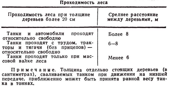 Проходимость местности, примерные данные о проходимости различных видов местности, проходимость техники по различным грунтам и снегу.