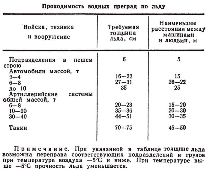 Проходимость местности, примерные данные о проходимости различных видов местности, проходимость техники по различным грунтам и снегу.