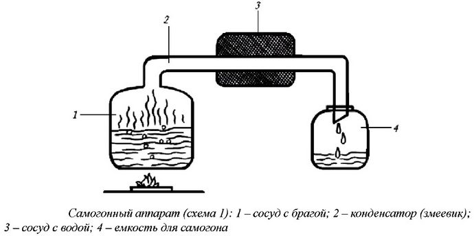 Самогонный аппарат и перегонный куб со змеевиком, устройство, принцип работы, схема простейшего самогонного аппарата.