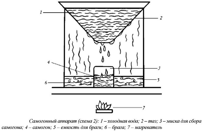 Самогонный аппарат и перегонный куб со змеевиком, устройство, принцип работы, схема простейшего самогонного аппарата.