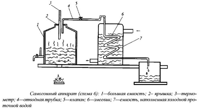 Самогонный аппарат и перегонный куб со змеевиком, устройство, принцип работы, схема простейшего самогонного аппарата.