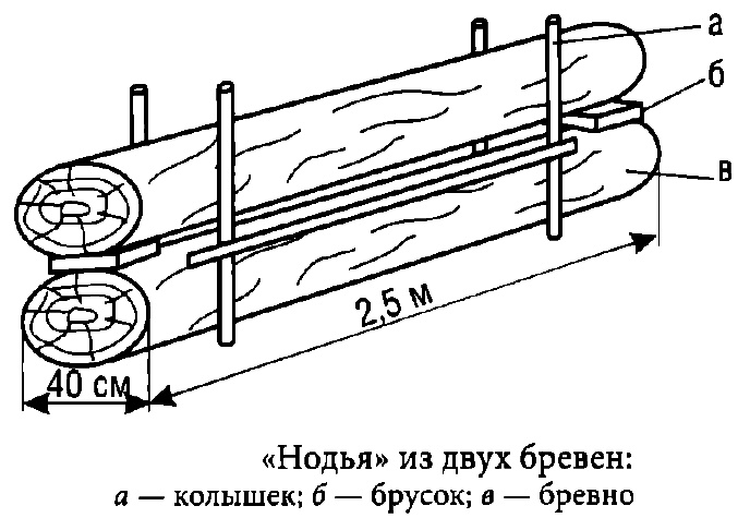 Костер нодья для длительного обогрева и костер для подачи сигналов, устройство и разжигание костра нодья и сигнального костра.