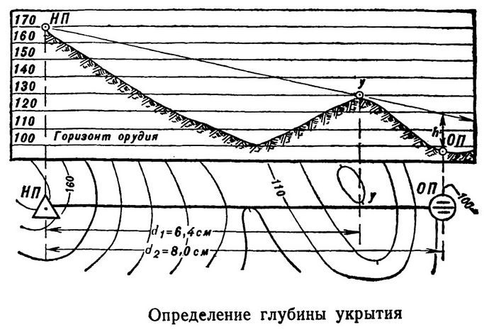 Маскирующие свойства местности, условия наблюдения и ведения огня, глубина и угол укрытия, мертвое пространство.