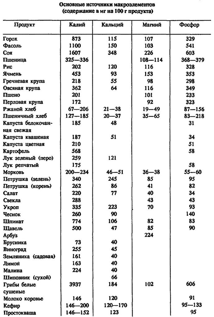 Минеральные вещества, макроэлементы, микроэлементы, функции, свойства, суточная потребность человека.