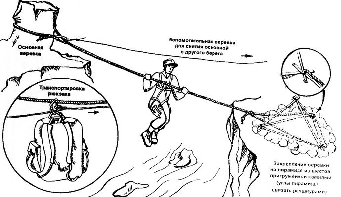 Переправы через горные реки вброд, по бревну, подвесная переправа, способы наведения переправы и организация страховки.