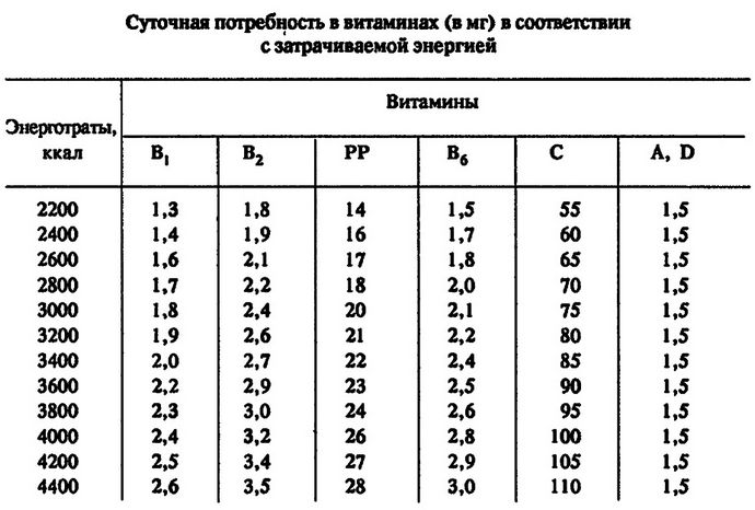 Питание в сложных походах, рекомендации по составлению режима питания, суточная потребность в белках, жирах, углеводах и витаминах, состав и калорийность пищевых продуктов.