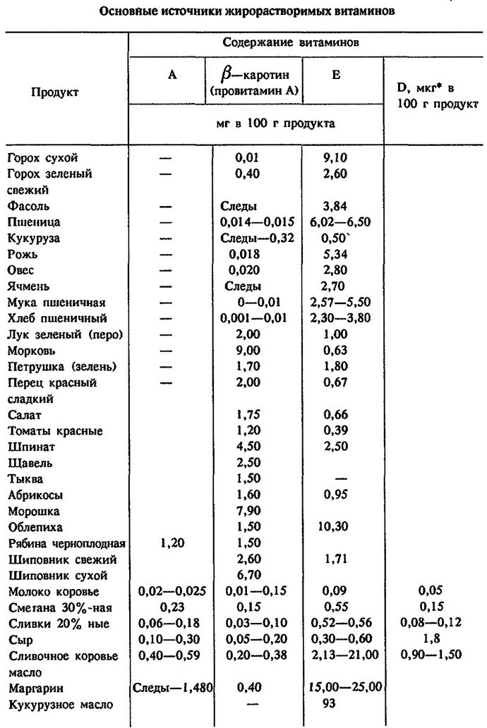 Водо и жирорастворимые витамины, свойства и влияние витаминов на здоровье человека, основные источники витаминов А, Е, D, В1, В2, В6, РР, С.