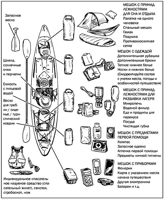 Минимальный аварийный запас для болотистой местности, примерный список необходимого снаряжения для действий в болотистой местности.