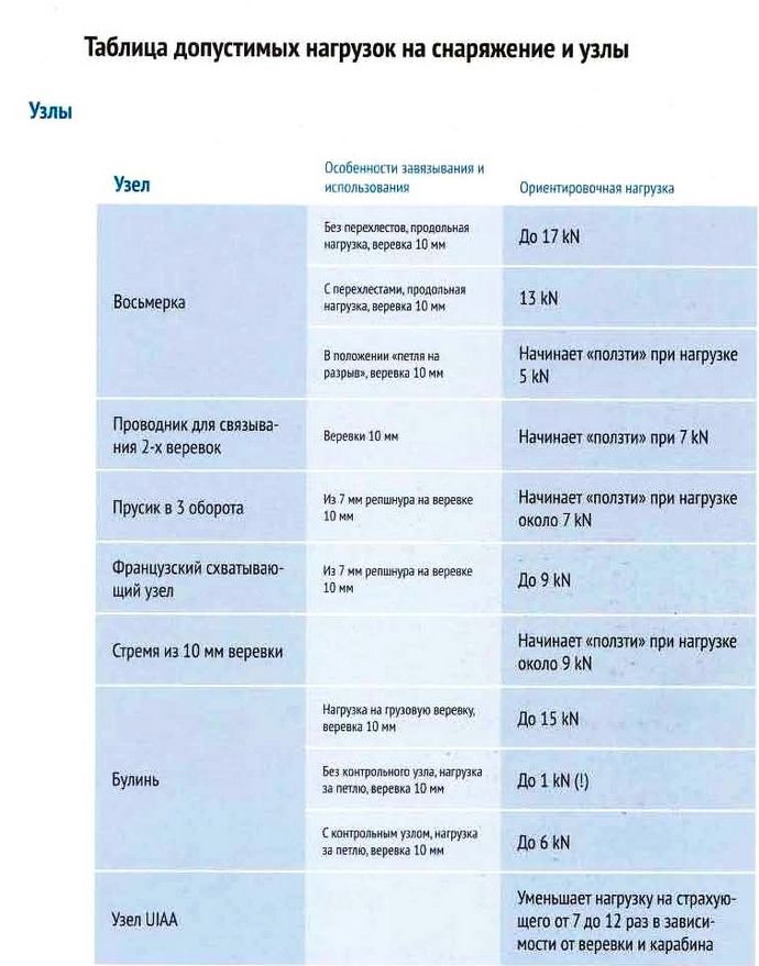 Горное снаряжение, требования, допустимые нагрузки, насколько прочным должно быть горное снаряжение, сертификация, сроки службы и хранение.