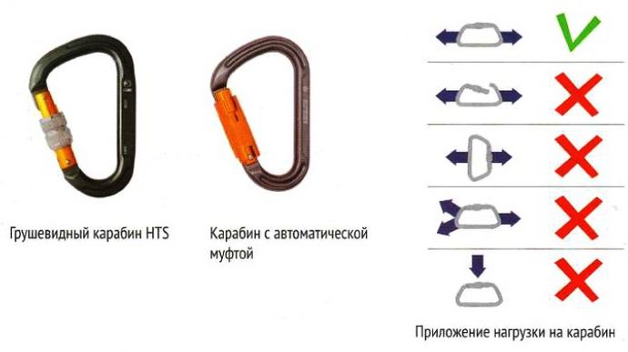 Карабины и оттяжки, петли-удлинители, страховочно-спусковое устройство, зажим, самостраховка, динамическая и статическая веревка, шнур, основные характеристики и требования.