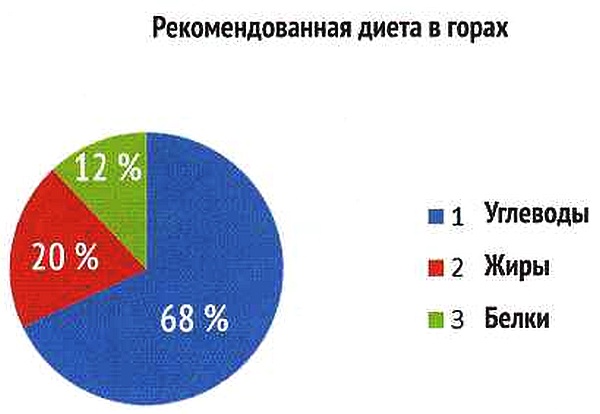 Питание в горах, основные компоненты пищи, которые усваиваются организмом, пример меню и часто употребляемые продукты в горах.